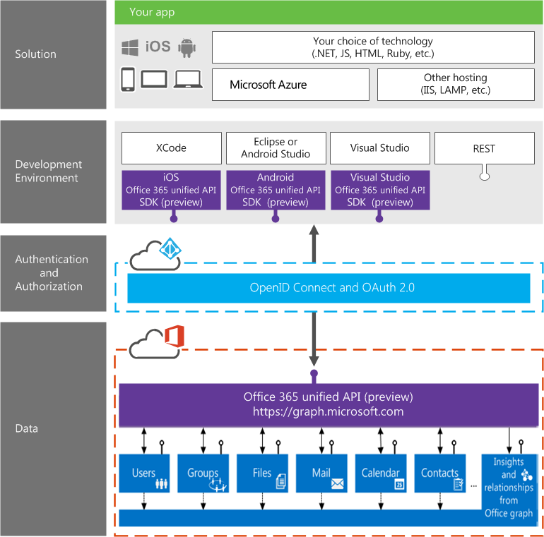 Office 365 Unified Api の Explorer と Sandbox 365room